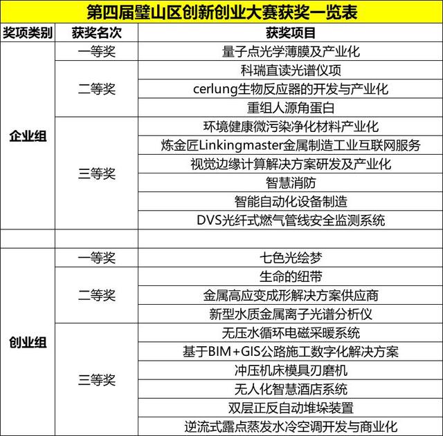 第四屆璧山區創新創業大賽圓滿落幕，多個科技技術與創新項目點亮孵化高地