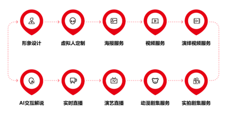 2022年中國虛擬人產業商業化新突破 八點八數字獲近千萬融資，推動數字內容制作服務升級